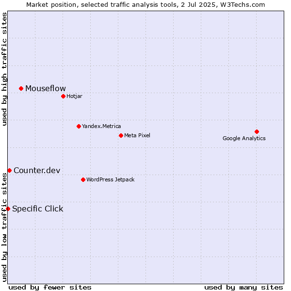 Market position of Mouseflow vs. Counter.dev vs. Specific Click