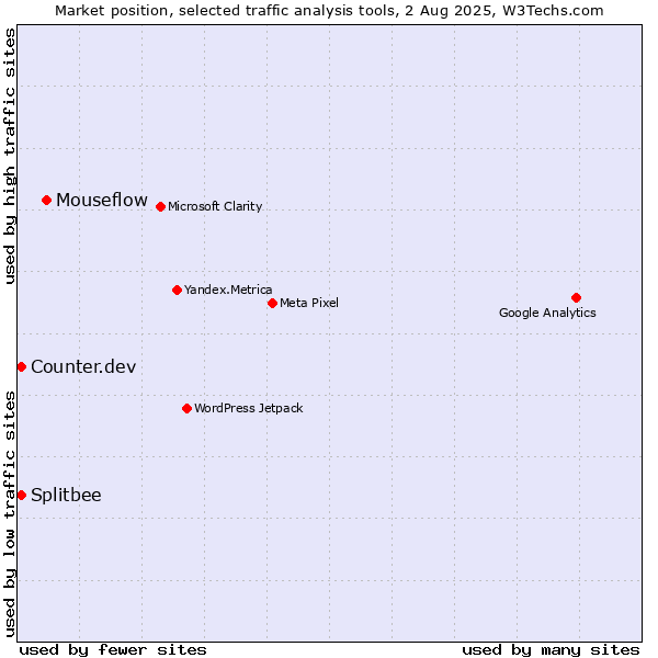 Market position of Mouseflow vs. Counter.dev vs. Splitbee