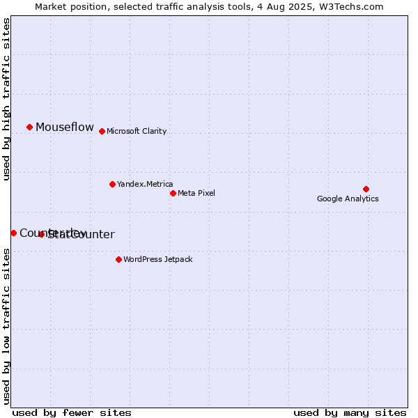 Market position of StatCounter vs. Mouseflow vs. Counter.dev