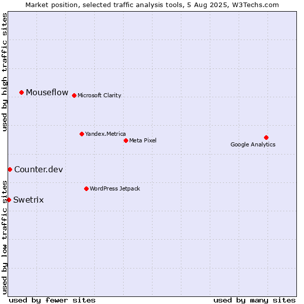 Market position of Mouseflow vs. Counter.dev vs. Swetrix