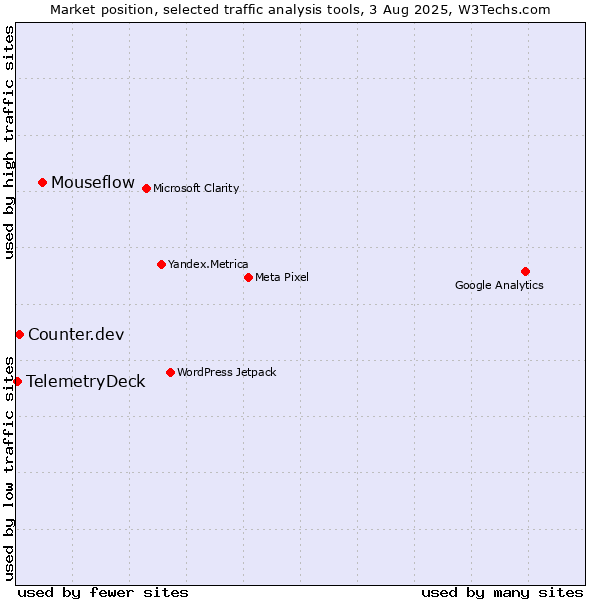 Market position of Mouseflow vs. Counter.dev vs. TelemetryDeck