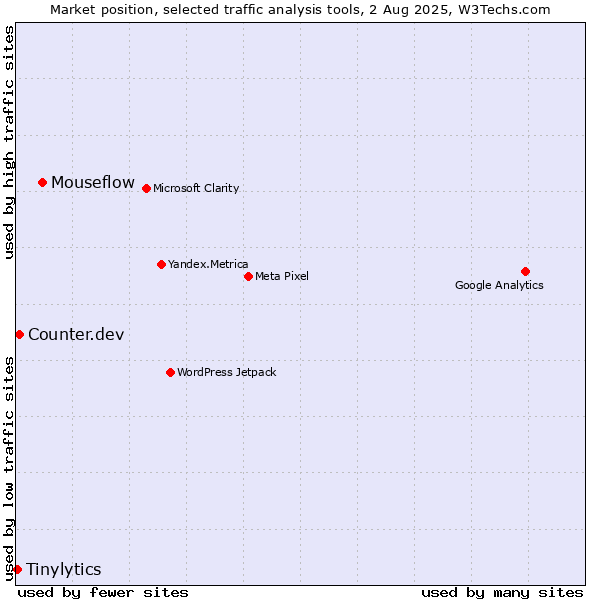 Market position of Mouseflow vs. Counter.dev vs. Tinylytics