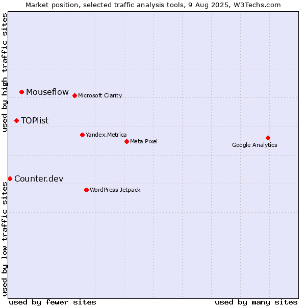 Market position of Mouseflow vs. TOPlist vs. Counter.dev