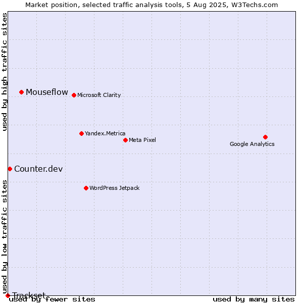 Market position of Mouseflow vs. Counter.dev vs. Trackset