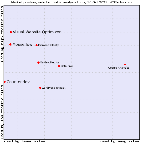 Market position of Visual Website Optimizer vs. Mouseflow vs. Counter.dev