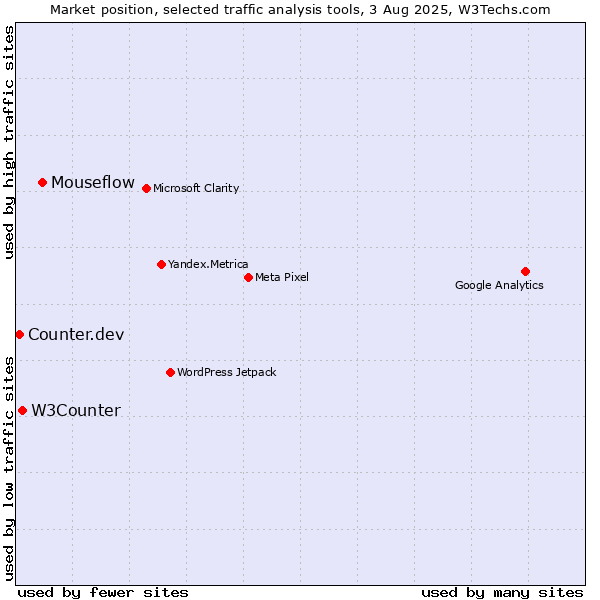 Market position of Mouseflow vs. W3Counter vs. Counter.dev