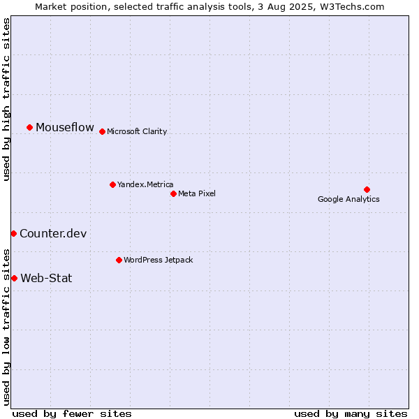 Market position of Mouseflow vs. Web-Stat vs. Counter.dev