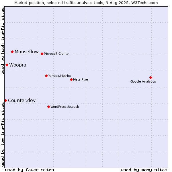 Market position of Mouseflow vs. Woopra vs. Counter.dev