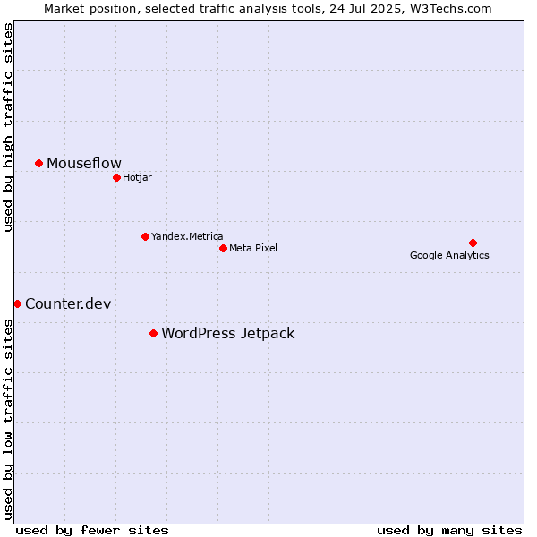 Market position of WordPress Jetpack vs. Mouseflow vs. Counter.dev