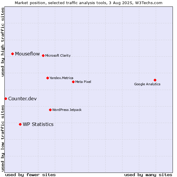 Market position of WP Statistics vs. Mouseflow vs. Counter.dev
