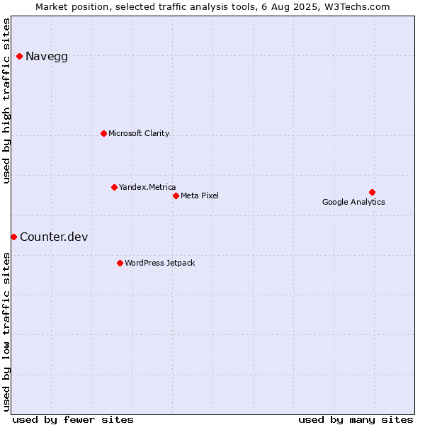 Market position of Navegg vs. Counter.dev