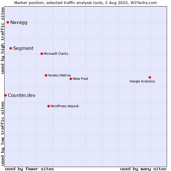 Market position of Navegg vs. Segment vs. Counter.dev