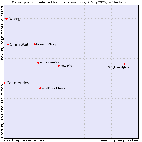 Market position of ShinyStat vs. Navegg vs. Counter.dev