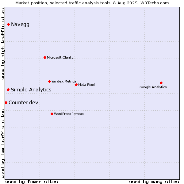 Market position of Navegg vs. Simple Analytics vs. Counter.dev