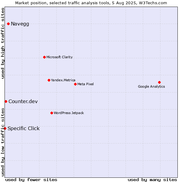 Market position of Navegg vs. Counter.dev vs. Specific Click