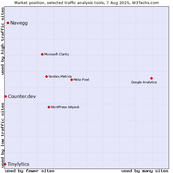 Market position of Navegg vs. Counter.dev vs. Tinylytics