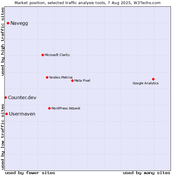 Market position of Navegg vs. Usermaven vs. Counter.dev