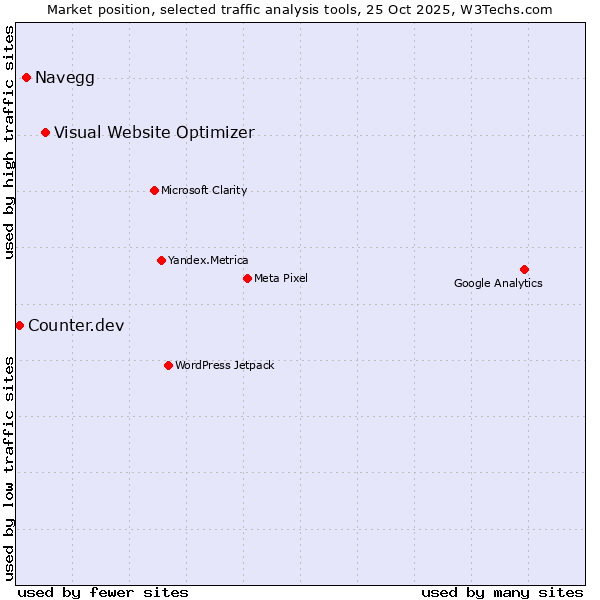 Market position of Visual Website Optimizer vs. Navegg vs. Counter.dev