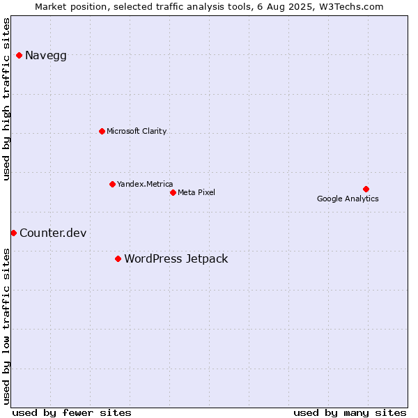 Market position of WordPress Jetpack vs. Navegg vs. Counter.dev