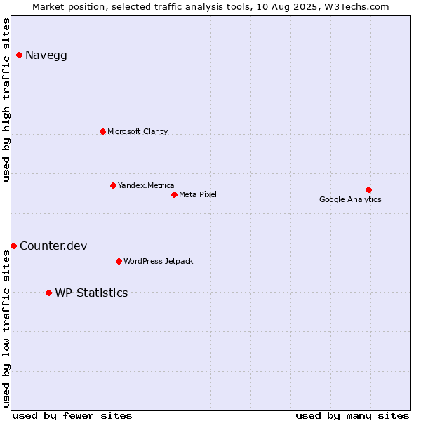 Market position of WP Statistics vs. Navegg vs. Counter.dev