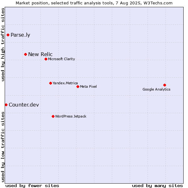 Market position of New Relic vs. Parse.ly vs. Counter.dev