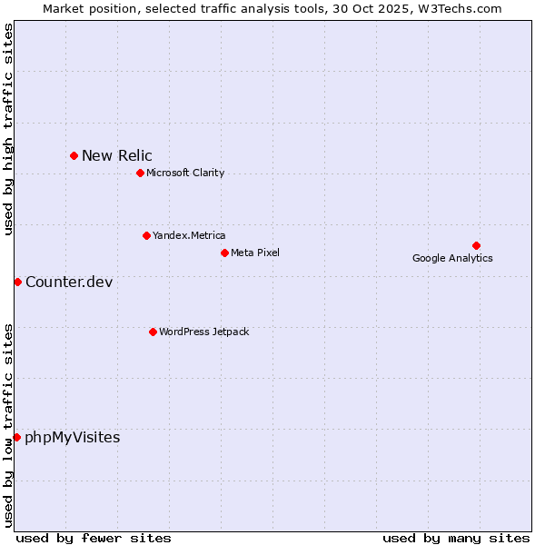 Market position of New Relic vs. Counter.dev vs. phpMyVisites