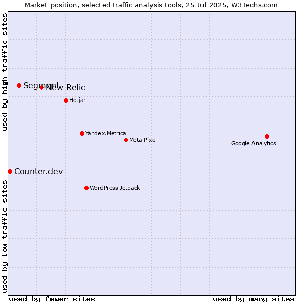 Market position of New Relic vs. Segment vs. Counter.dev