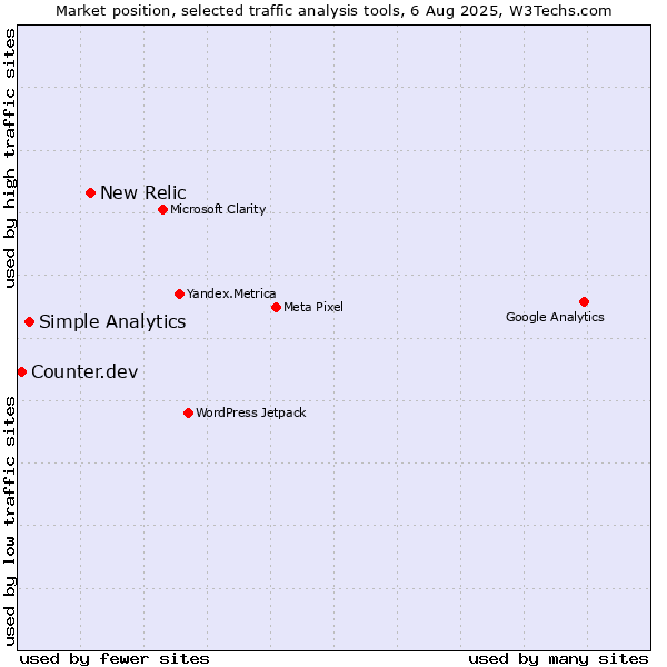 Market position of New Relic vs. Simple Analytics vs. Counter.dev
