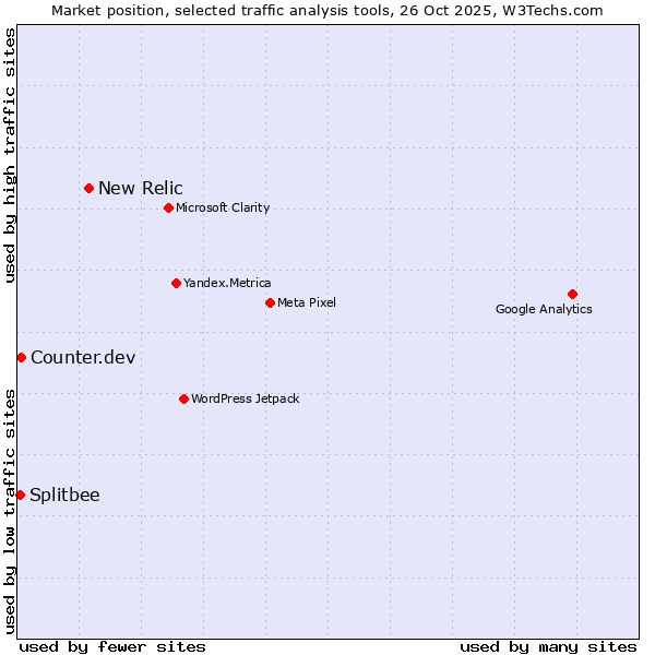 Market position of New Relic vs. Counter.dev vs. Splitbee