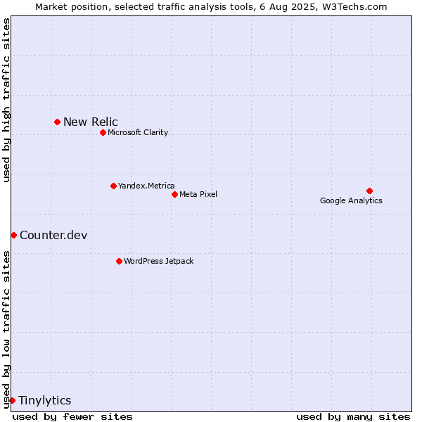 Market position of New Relic vs. Counter.dev vs. Tinylytics