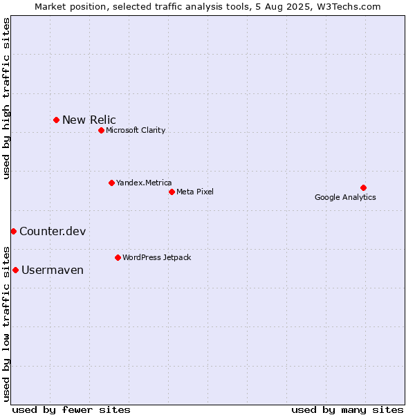 Market position of New Relic vs. Usermaven vs. Counter.dev