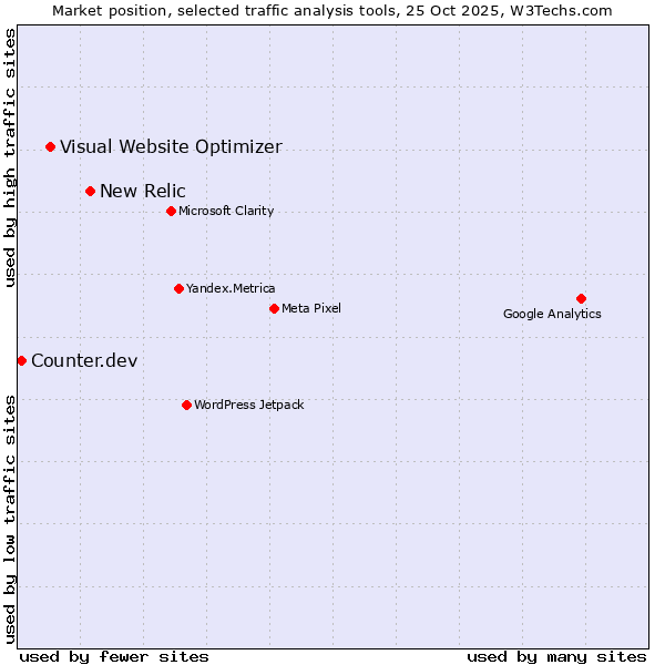 Market position of New Relic vs. Visual Website Optimizer vs. Counter.dev