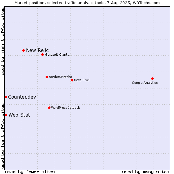 Market position of New Relic vs. Web-Stat vs. Counter.dev