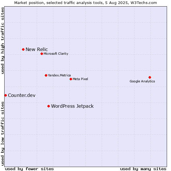 Market position of WordPress Jetpack vs. New Relic vs. Counter.dev