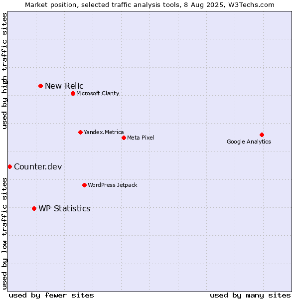 Market position of New Relic vs. WP Statistics vs. Counter.dev