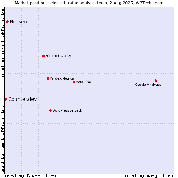 Market position of Nielsen vs. Counter.dev