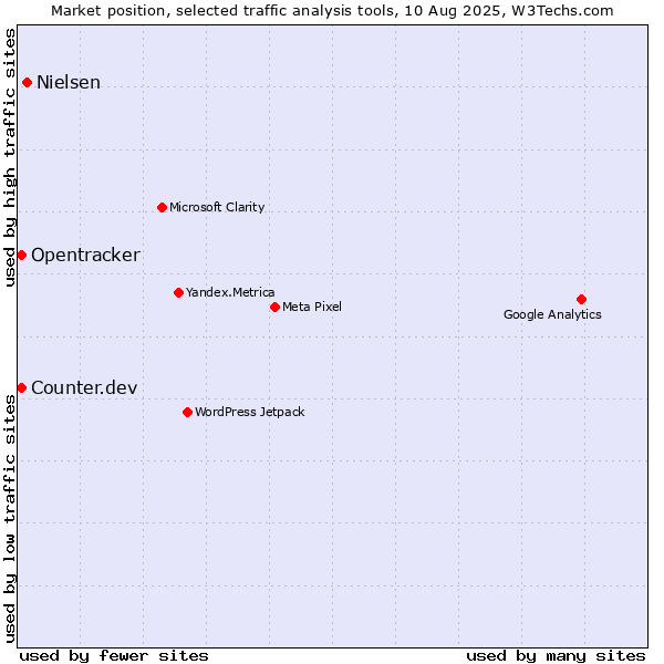 Market position of Nielsen vs. Counter.dev vs. Opentracker