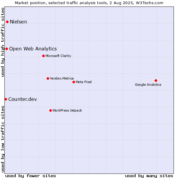 Market position of Nielsen vs. Open Web Analytics vs. Counter.dev