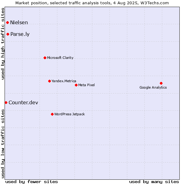Market position of Parse.ly vs. Nielsen vs. Counter.dev