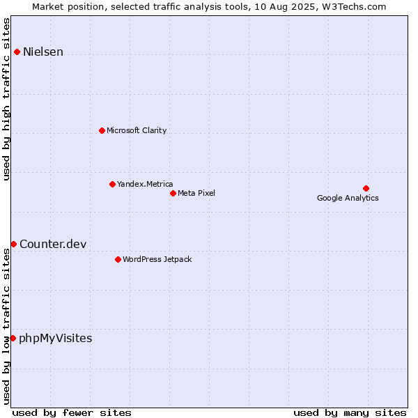 Market position of Nielsen vs. Counter.dev vs. phpMyVisites