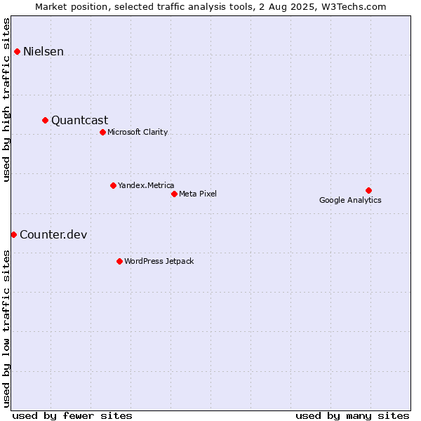 Market position of Quantcast vs. Nielsen vs. Counter.dev