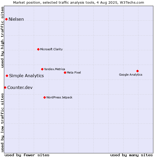 Market position of Simple Analytics vs. Nielsen vs. Counter.dev