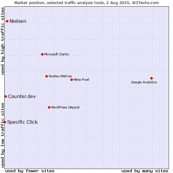 Market position of Nielsen vs. Counter.dev vs. Specific Click