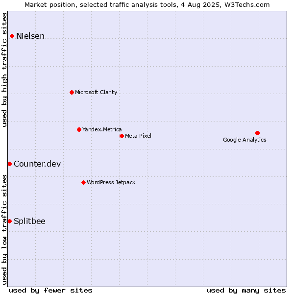 Market position of Nielsen vs. Counter.dev vs. Splitbee