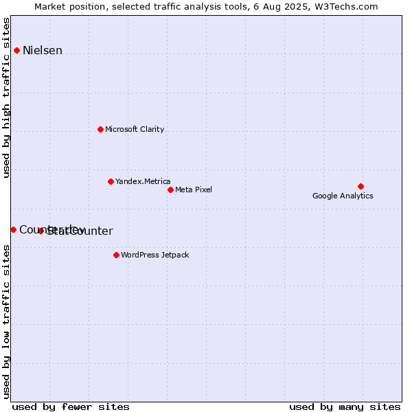 Market position of StatCounter vs. Nielsen vs. Counter.dev