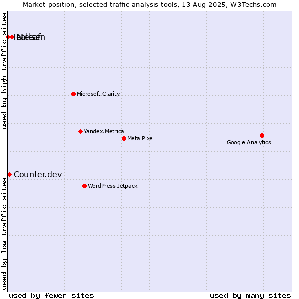 Market position of Nielsen vs. Counter.dev vs. Tealeaf