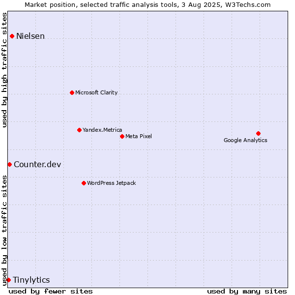 Market position of Nielsen vs. Counter.dev vs. Tinylytics