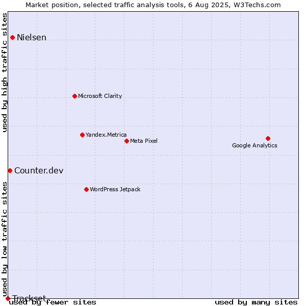 Market position of Nielsen vs. Counter.dev vs. Trackset