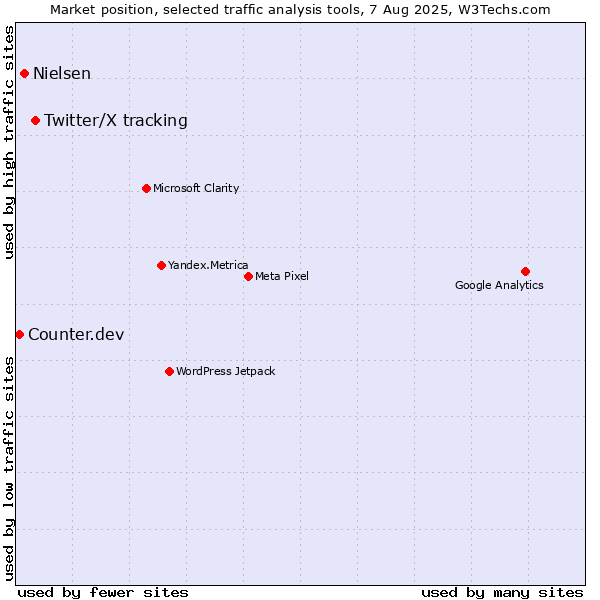 Market position of Twitter/X tracking vs. Nielsen vs. Counter.dev