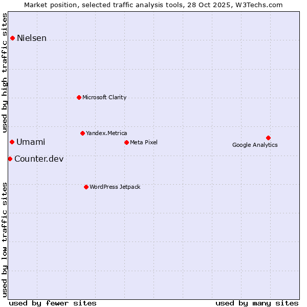 Market position of Nielsen vs. Umami vs. Counter.dev